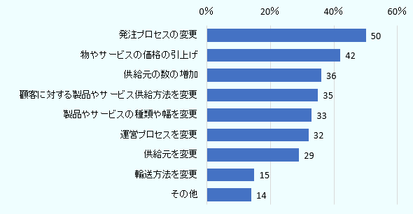 86％の企業が少なくとも一つはサプライチェーンの混乱に対応するため 事業運営上の改善を行ったと回答した。改善措置として最も多かった回答は、「発注プロセスの変更」（50%）、次いで「物品・サービスの価格の引上げ」（42%）と回答した企業が多かった。