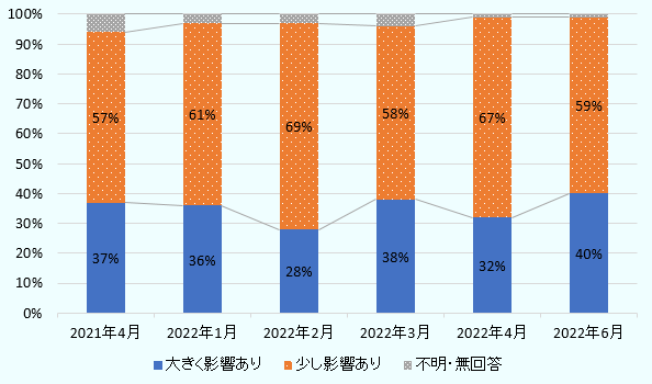 約4割の企業がサプライチェーン寸断の影響を「現在も受けている」と回答した。「影響を受けた」と回答した企業の割合は、2021年4月の時点の31％から、と増加した。 影響の度合いについての回答をみると（2022年6月調査）、「影響があった」と回答した企業の  40％が「大きく影響を受けた」とした。