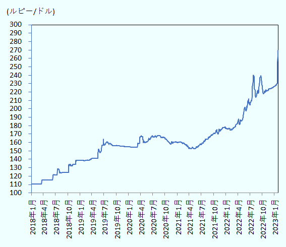 2021年以降、パキスタン・ルピーの減価が続く。1月31日時点の値は、１ドル267.89パキスタン・ルピー。