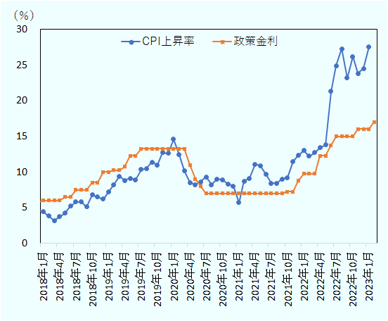 2022年以降、CPIの上昇に合わせて、政策金利も一気に引き上げられてきた。2023年1月の政策金利は16％、CPI上昇率は27.6％。