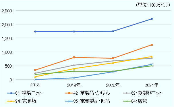2018年から2021年まで、縫製ニット(HSコード61)が1位。2021年に大幅に増加した。2021年の2位は革製品・かばん、3位は家具類、4位は縫製非ニット、5位は電気製品・部品、6位は履物だった。
