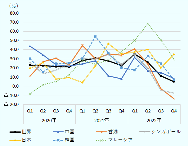 世界全体の輸出額伸び率は、2020年第1四半期から順に、23.1％、22.6％、21.5％、21.2％、28.2％、30.8％、27.6％、22.5％、35.2％、26.2％、11.4％、5.1％。中国は44.0％、34.2％、23.6％、22.0％、24.5％、27.9％、11.4％、8.1％、31.6％、17.0％、15.0％、8.4％。 香港は10.9％、26.9％、30.8％、23.0％、44.6％、30.0％、35.2％、34.1％、40.9％、24.1％、-2.7％、-13.6％。シンガポールは26.2％、13.6％、17.8％、24.6％、30.8％、29.7％、35.1％、23.7％、34.8％、19.5％、-4.3％、-7.4％。日本は19.8％、26.0％、7.9％、9.7％、4.1％、22.5％、46.7％、35.4％、37.3％、40.2％、20.2％、35.1％。韓国は30.1％、15.7％、24.7％、25.7％、30.2％、54.3％、36.5％、20.3％、17.8％、32.9％、24.9％、7.0％。マレーシアは-8.6％、1.8％、5.0％、12.8％、28.4％、24.3％、28.7％、37.9％、50.0％、68.4％、50.7％、29.3％。 