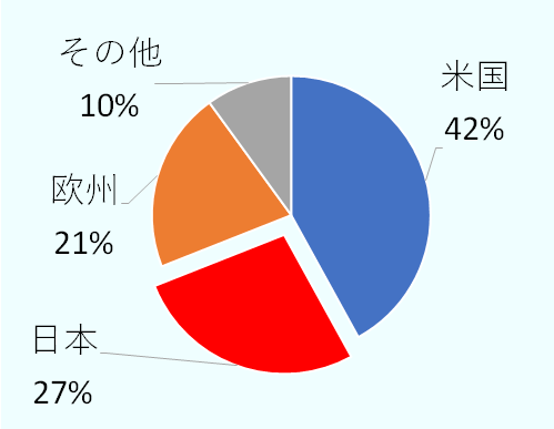 米国が42%、日本が27%、欧州が21%、その他が10%。