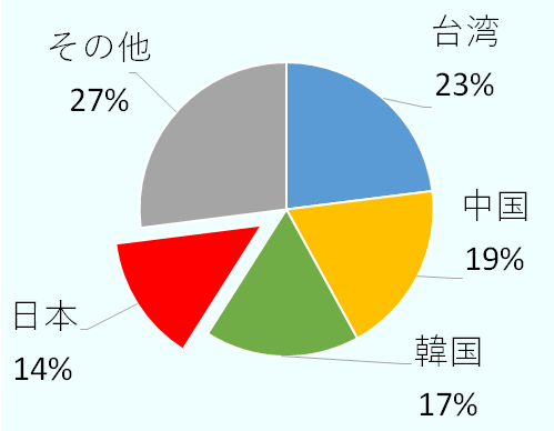 台湾が23％、中国は19％、韓国が17％、日本が14％、その他が27％。 