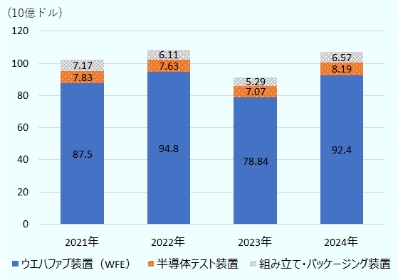 単位は10億ドル。主要装置別の売上高推移は次の通り。それぞれ2021年から2024年の順。組み立て・パッケージング装置は、7.17、6.11、5.29、6.57。半導体テスト装置は、7.83、7.63、7.07、8.19。ウエハファブ装置（WFE）は、87.5、94.8、78.84、92.4。 