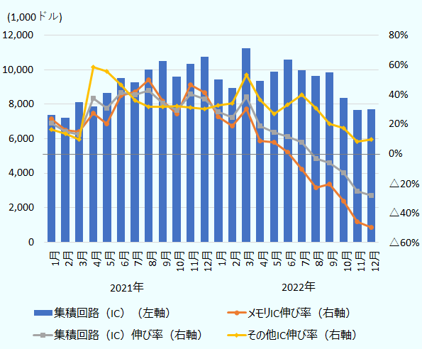 棒グラフで、韓国の半導体集積回路(HSコード:8542項)輸出額の月別推移(2021年1月から2022年12月)を表示。同24か月分の輸出額は次の通り。単位は、1,000ドル。7,369,203、7,197,469、8,142,641、7,884,261、8,663,511、9,512,805、9,272,408、10,034,268、10,527,185、9,618,445、10,328,898、10,745,587、9,440,305、8,957,655、11,267,855、9,369,479、9,904,711、10,612,180、9,987,931、9,664,679、9,874,238、8,377,032、7,686,463、7,702,148。また、折れ線グラフ(第2軸)で、前述の前年同月比伸び率の推移を表示。数値は次の通り。20.5%、14.9%、12.7%、37.5%、30.6%、41.5%、39.8%、42.7%、34.2%、29.0%、40.3%、36.8%、28.1%、24.5%、38.4%、18.8%、14.3%、11.6%、7.7%、-3.7%、-6.2%、-12.9%、-25.6%、-28.3%。