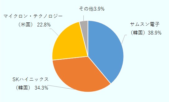 サムスン電子（韓国）38.9％、SKハイニックス（韓国）34.3％、マイクロンテクノロジー（米国）22.8％、その他3.9％。