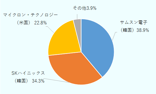 サムスン電子(韓国)38.9%、SKハイニックス(韓国)34.3%、マイクロンテクノロジー(米国)22.8%、その他3.9%。