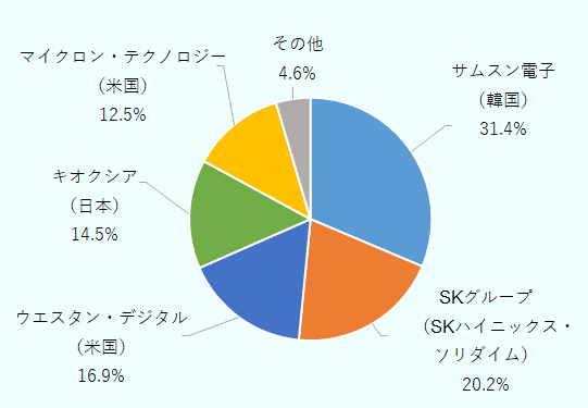 サムスン電子（韓国）31.4％、SKグループ（SKハイニックス・ソリダイム）（韓国）20.2％、ウエスタン・デジタル（米国）16.9％、キオクシア（日本）14.5％、マイクロン・テクノロジー（米国）12.5%、その他4.6％。