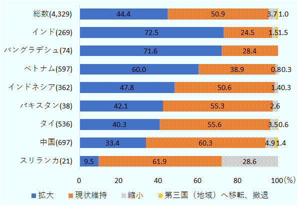 調査対象アジア・オセアニア20カ国・地域の中で、今後1～2年の事業展開の方向性について、在バングラデシュ日系企業の71.6％が、「今後ビジネスを拡大する」と回答した。この数字は、インドの72.5％に次いで2番目に高い割合であり、同地域平均44.4％や全世界平均45.4％を大きく上回り、バングラデシュの市場規模や将来性に対する期待を示す結果となった。ちなみに次点はベトナムで、60.0％だった。 