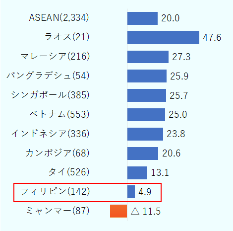 フィリピン（有効回答企業数142）における、2022年のDI値は4.9ポイント。 