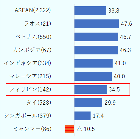 フィリピン（有効回答企業数142）における、2023年のDI値は34.5ポイント。​ 