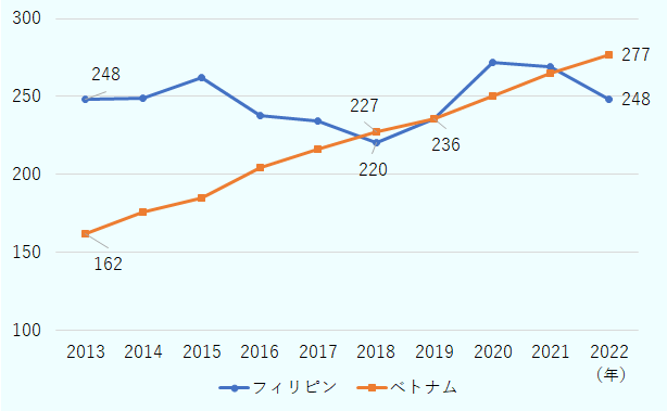 フィリピンの基本給・月額（製造業・作業員）は、2013年248ドル、2018年220ドル、2019年236ドル、2022年248ドル。ベトナムの基本給・月額（製造業・作業員）は、2013年162ドル、2018年227ドル、2019年236ドル、2022年277ドル。 