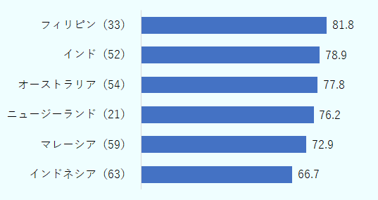 調達先企業にも自社のサプライチェーンにおける人権方針への準拠を求めている割合はフィリピン（有効回答企業数33）81.8%、インド（有効回答企業数52）78.9%、オーストラリア（有効回答企業数54）77.8%、ニュージーランド（有効回答企業数21）76.2%、マレーシア（有効回答企業数59）72.9%、インドネシア（有効回答企業数63）66.7%。 