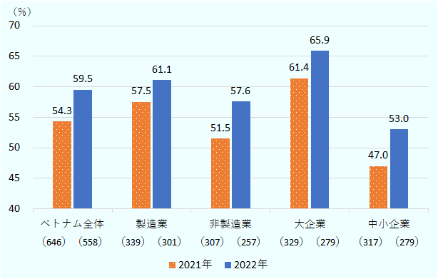 アジア・オセアニア地域全体では「黒字」と回答した企業が65.6％（前年比2.6ポイント増）、「赤字」が16.4％（5.8ポイント減）と、業績が改善する傾向がみられた。ベトナムの日系企業も同様に業績が改善し、「黒字」が59.5％（5.2ポイント増）、「赤字」が20.8％（7.8ポイント減）となった。業種別では、製造業の黒字割合が61.1%（3.6ポイント増）、非製造業の黒字割合が57.6％（6.1ポイント増）だった。中小企業の黒字割合は53.0%（6.0ポイント増）で、大企業と12.9ポイントの差が開いている。 