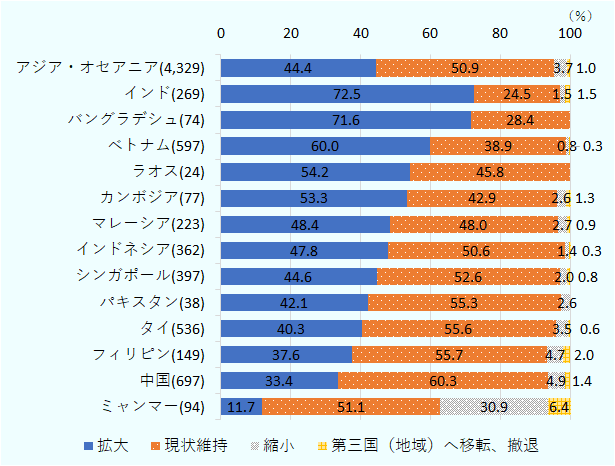 ベトナムでは「拡大」と回答した企業が60.0％（前年比4.7ポイント増）、「縮小」もしくは「第三国（地域）へ移転・撤退」は合わせて僅か1.1％（1.1ポイント減）だった。「拡大」と回答した企業の割合はASEANで最大だ。 