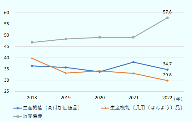 「生産機能」と「販売機能」の両方への意欲が高かった。「生産機能（高付加価値品）」の回答割合は34.7％だった。前年比では僅かに減少したが、2018年から35％前後の水準で推移している。「生産機能（汎用品）」の回答は2018年（39.7％）から逓減し、29.8％だった。他方、「販売機能」の回答は、57.8％で、2021年（49.1％）から大幅に上昇した。