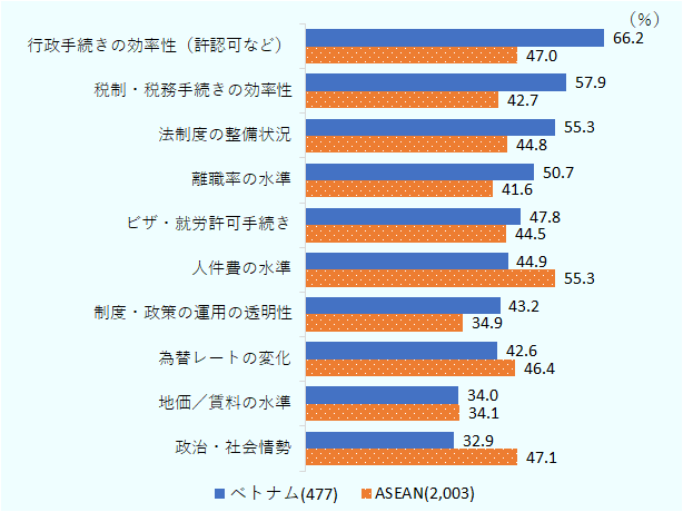 行政手続きの効率性（許認可など）、税制・税務手続きの効率性、法制度の整備状況（外資優遇・規制など）が上位に挙がり、いずれもASEANの平均を大きく上回った。特に、行政手続きの効率性（許認可など）は66.2％と、調査の項目立てが変わったため、厳密に従来と比較はできないが、2021年の日系企業調査では行政手続きの煩雑さ（許認可など）をリスクとする回答が53.8％であったことを踏まえると、状況は悪化している。