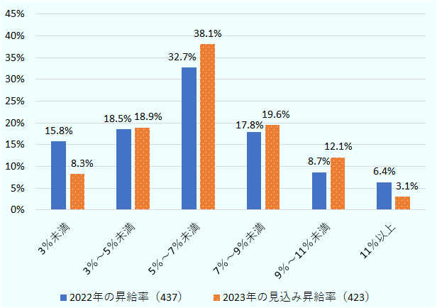 2022年は昇給率3％未満の企業は15.8％だったが、2023年は8.3％に減少している。対して、昇給率5％以上と回答した企業は65.7％から72.8％に増加し、全体的に昇給率を引き上げる傾向が出た。 