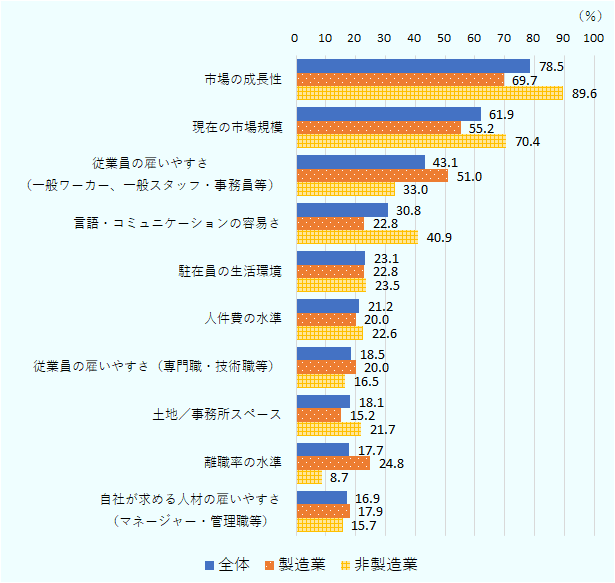 市場の成長性78.5%、現在の市場規模61.9％、従業員の雇いやすさ（一般ワーカー、一般スタッフ・事務員等）43.1％、言語・コミュニケーションの容易さ30.8％、駐在員の生活環境23.1％、人件費の水準21.2％、従業員の雇いやすさ（専門職・技術職等）18.5％、土地／事務所スペース18.1％、離職率の水準17.7％、自社が求める人材の雇いやすさ（マネージャー・管理職等）16.9%となった。特に非製造業では、市場の成長性89.6%、現在の市場規模70.4％と高かった。