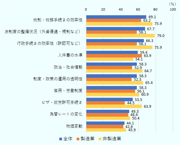 税制・税務手続きの効率性69.1%、法制度の整備状況（外資優遇・規制など）67.7％、行政手続きの効率性（許認可など）66.3％、人件費の水準59.4％、政治・社会情勢58.3％、制度・政策の運用の透明性58.3％、雇用・労働制度58.3％、ビザ・就労許可手続き53.5%、為替レートの変化49.3％、物価変動44.1%となった。 特に、非製造業では、税制・税務手続きの効率性75.9%、法制度の整備状況（外資優遇・規制など）79.0％、行政手続きの効率性（許認可など）75.9％と高かった。 