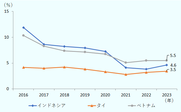 インドネシアが2016年に10％超、ベトナムが約10％だったが徐々に低下し、2020年には双方共に8％程度になった。2021年以降、インドネシアがベトナムを下回っている。この間、タイは常に5％未満で3カ国で最も低い水準にある。2023年の前年比昇給率はベトナム5.5%、インドネシア4.6％、タイ3.5%と見込まれている。