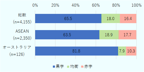 調査回答企業総数のうち(有効回答企業数4155)、2022年の営業利益見込みを「黒字」と回答した企業の比率は65.5%、「均衡」と回答した企業は18.0%、「赤字」と回答した企業は16.4%。ASEANでは(有効回答企業数2350)、「黒字」と回答した企業の比率は63.5%、「均衡」と回答した企業は18.9%、「赤字」と回答した企業は17.7%。オーストラリアでは(有効回答企業数126)、「黒字」と回答した企業の比率は81.8%、「均衡」と回答した企業は7.9%、「赤字」と回答した企業は10.3%。