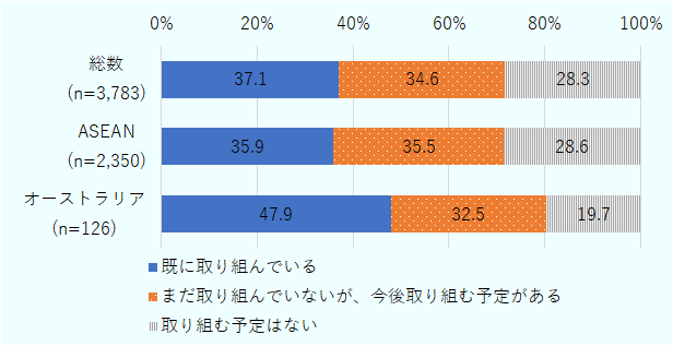 調査回答企業総数のうち（有効回答企業数3783）、進出先で何らかの脱炭素化について「既に取り組んでいる」と回答した企業の比率は37.1%、「まだ取り組んでいないが、今後取り組む予定がある」と回答した企業は34.6%、「取り組む予定はない」と回答した企業は28.3%。ASEANでは（有効回答企業数2350）、「既に取り組んでいる」と回答した企業の比率は35.9%、「まだ取り組んでいないが、今後取り組む予定がある」と回答した企業は35.5%、「取り組む予定はない」と回答した企業28.6%。オーストラリアでは（有効回答企業数126）、「既に取り組んでいる」と回答した企業の比率は47.9%、「まだ取り組んでいないが、今後取り組む予定がある」と回答した企業は32.5%、「取り組む予定はない」と回答した企業は19.7%。 