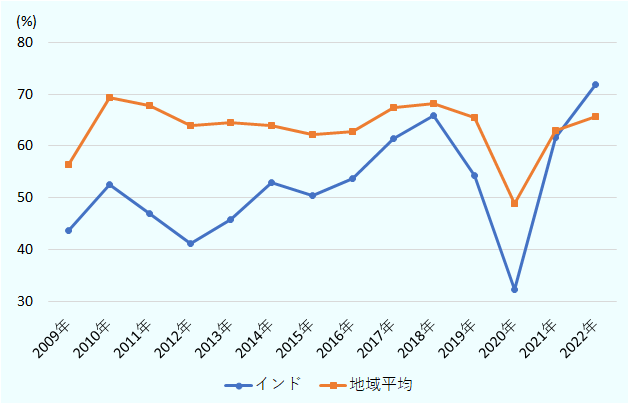 ジェトロが2022年度に実施した「海外進出日系企業実態調査」営業利益見込みに関する設問において、「黒字」と答えた在インド日系企業の割合は、2010年前後は5割を切る年が続くこともあった。近年はアジア・オセアニア地域平均の水準に近づき、2022年は遂に同地域平均（65.6%）を上回り、インドにおける過去最高値71.9％となった。 