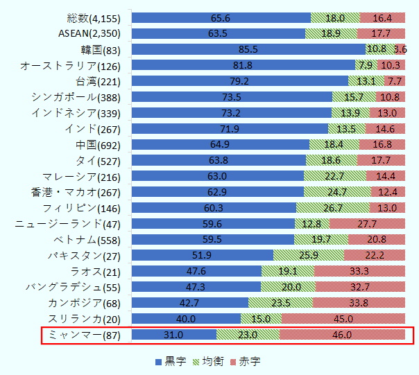 ミャンマー（有効回答企業数87）において、2022年の営業利益見込みを「黒字」と回答した企業の比率は31.0%、「均衡」と回答した企業は23.0%、「赤字」と回答した企業46.0%。 