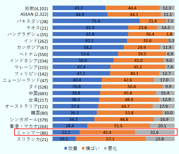 ミャンマー（有効回答企業数86）において、2022年と比較した2023年の営業利益見通しを「改善」と回答した企業の比率は22.1%%、「均衡」と回答した企業は45.4%、「赤字」と回答した企業32.6%。 