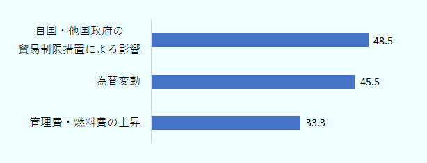 「自国・他国政府の貿易制限措置による影響」と回答した企業の比率が48.5%、「為替変動」が45.5%、「管理費・燃料費の上昇」が33.3％。 