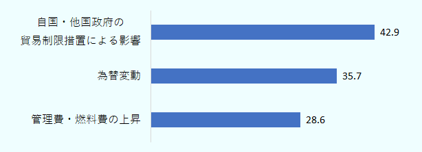 「自国・他国政府の貿易制限措置による影響」と回答した企業の比率が42.9%、「為替変動」が35.7%、「管理費・燃料費の上昇」が28.6％。 