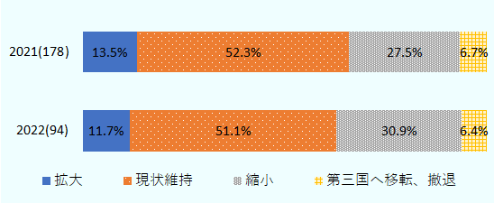 2021年（有効 回答企業数178社）は「拡大」と回答した企業の比率が 13.5%、「現状維持」が52.3%、「縮小」が27.5%、 「第三国へ移転、撤退」が6.7%。 2022年（有効回答企業数94社）は「拡大」と回答した企 業の比率が11.7%、「現状維持」が51.1%、「縮小」が 30.9%、「第三国へ移転、撤退」が6.4%。 