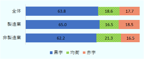 「黒字」と回答した企業の割合は、前年調査（2021年見込み）を1.2ポイント上回る63.8％だった。一方、「赤字」を見込む企業の割合は前年から4.1ポイント低下し、17.7％となった。