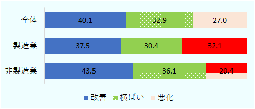 「改善」すると回答した企業の割合は40.1％、「横ばい」は32.9％、「悪化」は27.0％。業種別で見ると、製造業では「悪化」を見込む企業が32.1％となり、非製造業の20.4％と比較して高い割合となった。