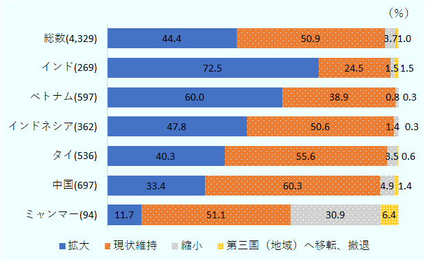 タイでは「拡大」（40.3％）、「現状維持」（55.6％）、「縮小」（3.5％）、「第三国(地域)へ移転、撤退」（0.6％）。他国との比較では、インド、ベトナム、インドネシアといった、タイよりも人口の多い国では「拡大」割合が、タイを大きく上回った。