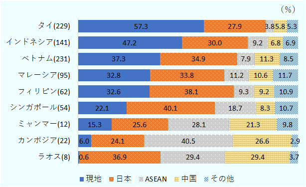 原材料・部品の現地調達率はタイで57.3％とASEAN各国の中で最も高い。