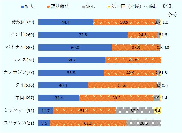 拡大54.2％、現状維持45.8％となった。地域全体では拡大が44.4％、現状維持50.9％、縮小3.7％、第三国・地域へ移転、撤退1.0％。拡大の割合はラオスで地域全体を上回った。 