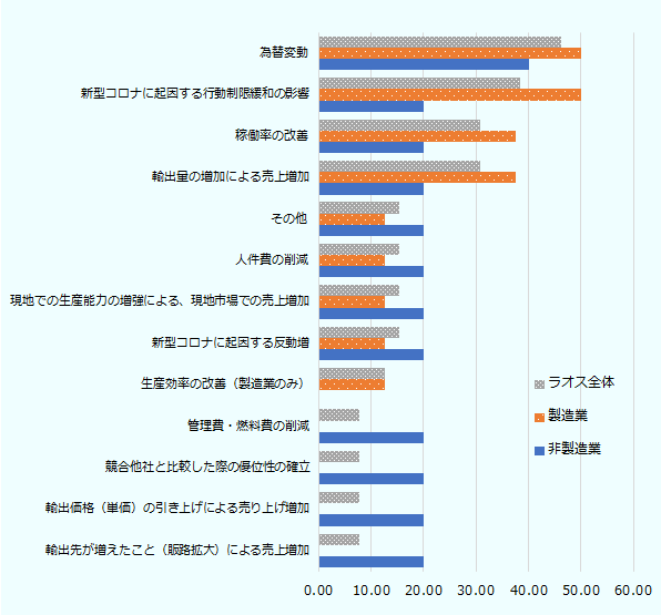 「為替変動」が46.2%を占め、次いで「新型コロナに起因する行動制限の緩和」（38.5%）、「稼働率の改善」（30.8%）、「輸出量の増加による売り上げ増加」（30.8%）となった。