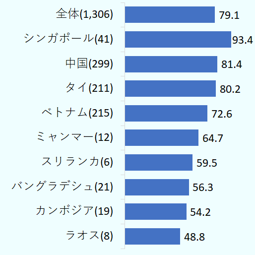 日本を100とした場合の現地での製造原価はラオスが48.8%と、地域全体で最少となり、前回の2019年度調査からも大きく減少した。中国（81.4%）、タイ（80.2%）、ベトナム（72.6%）と比較しても著しく低いコストでの生産が行われていることがわかる