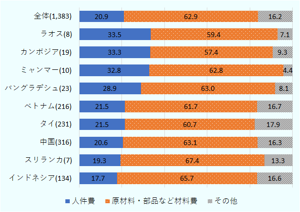 ラオスは人件費の割合が33.5%と地域で最大であった。人件費の割合は地域全体で20.9%、ラオスの他にはカンボジア33.3％、ミャンマー32.8％などで3割超え