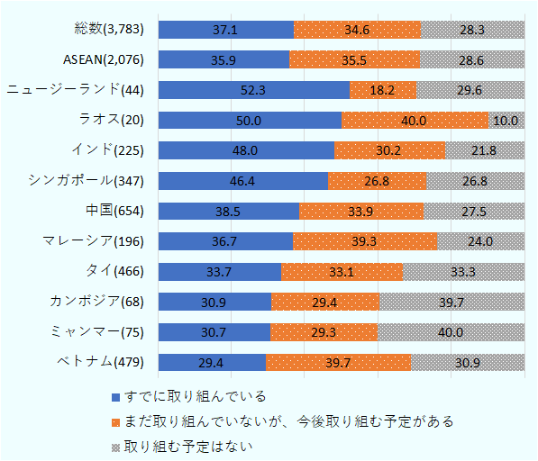 ラオスは「すでに取り組んでいる」が50％と、地域全体（37.1％）から見てもその取り組みが比較的進んでいる結果となった。