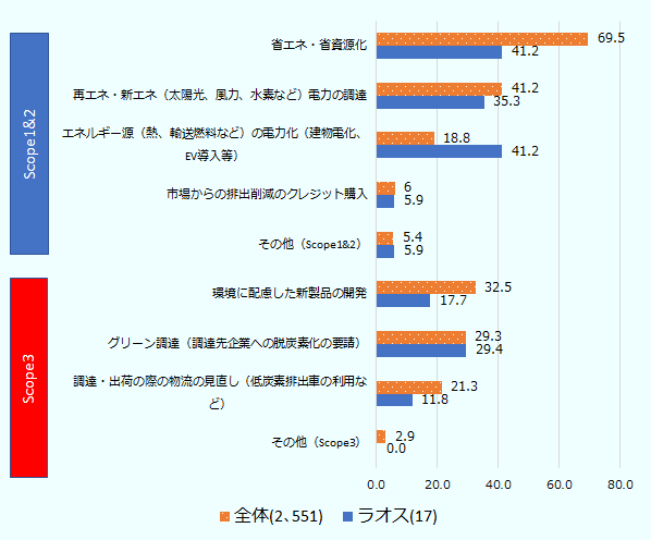 スコープ1と2に該当する項目では、エネルギー源の電力化が地域平均（18.8%）を大きく上回り41.2%に達した。