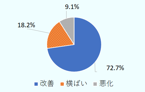 製造業では改善72.7％、横ばい18.2％、悪化9.1％、 