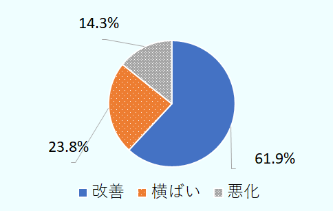 全体では改善61.9％、横ばい23.8％、悪化14.3％。 