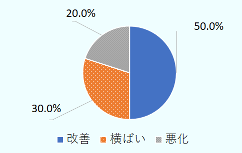 非製造業では改善50.0％、横ばい30.0％、悪化20.0％。 