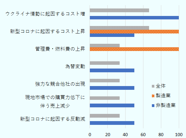 「ウクライナ情勢に起因するコスト増」(66.7%)、「新型コロナに起因するコスト増」(66.7%)が最も多くなった。