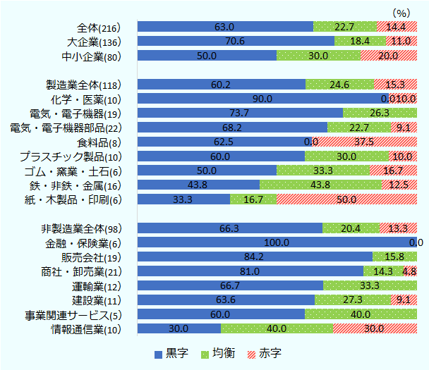 2022年の営業利益見込みを「黒字」とした企業はASEAN全体では63.5％で、2021年度調査（57.1％）からは6.4ポイント上昇した。2022年のマレーシアの営業利益見込みを業種別にみると、黒字割合は製造業が60.2％、非製造業が66.3％だった。2021年度調査と比べると、それぞれ1.0ポイント、6.1ポイント上昇し、特に非製造業の黒字割合上昇が顕著。赤字割合は製造業が15.3％、非製造業が13.3％となり、それぞれ7.0ポイント、10.8ポイント低下した。製造業では化学・医薬、電気・電子機器、電気・電子機器部品、食料品、非製造業では金融・保険業、販売会社、商社・卸売業、運輸業がそれぞれ、業種大分類の値を上回る黒字比率を記録した。 