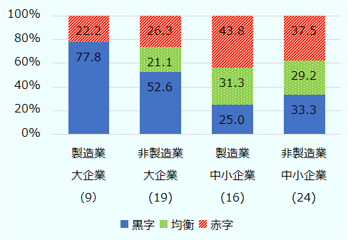 2022年営業利益について「黒字」を見込む企業の割合は42.7％と、ASEANの中でミャンマーに次いで下から2番目だった。非製造業では、黒字の企業よりも赤字の企業が多かった。製造業では、大企業の7割以上が黒字予測となったが、中小企業の黒字割合は25％にとどまった。 